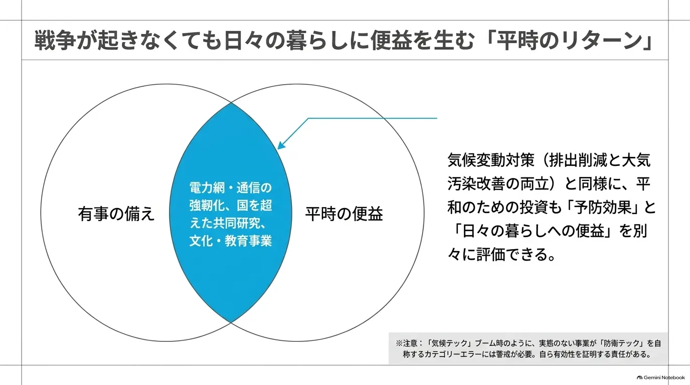 平時と有事のリターン
